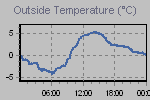 Temperature Graph Thumbnail