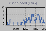 Wind Graph Thumbnail