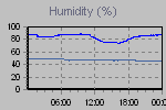 Humidity Graph Thumbnail