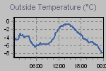 Temperature Graph Thumbnail