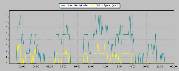 Weather Graphs