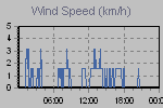 Wind Graph Thumbnail