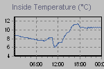 Inside Temperature Graph Thumbnail