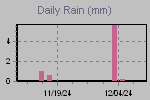 Daily Rain Graph Thumbnail