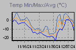Temp Min/Max Graph Thumbnail