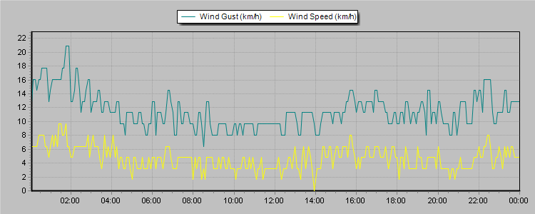 Weather Graphs