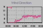Wind Direction Thumbnail