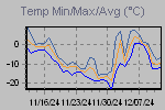 Temp Min/Max Graph Thumbnail