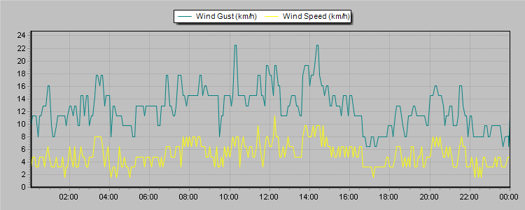 Weather Graphs