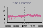 Wind Direction Thumbnail