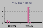 Daily Rain Graph Thumbnail