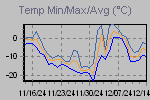 Temp Min/Max Graph Thumbnail