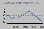 Temperature Graph Thumbnail