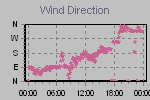 Wind Direction Thumbnail