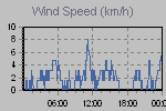 Wind Graph Thumbnail