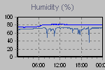 Humidity Graph Thumbnail