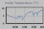 Inside Temperature Graph Thumbnail