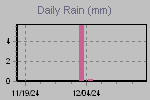 Daily Rain Graph Thumbnail