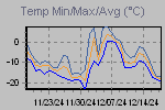 Temp Min/Max Graph Thumbnail