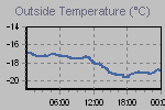 Temperature Graph Thumbnail