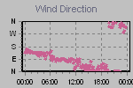 Wind Direction Thumbnail