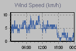 Wind Graph Thumbnail