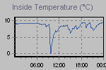 Inside Temperature Graph Thumbnail
