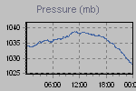 Pressure Graph Thumbnail