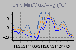 Temp Min/Max Graph Thumbnail