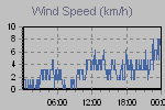 Wind Graph Thumbnail