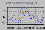 Temp Min/Max Graph Thumbnail