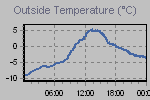 Temperature Graph Thumbnail
