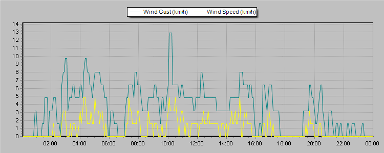 Weather Graphs