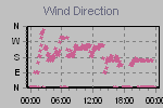 Wind Direction Thumbnail