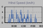 Wind Graph Thumbnail