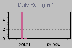 Daily Rain Graph Thumbnail