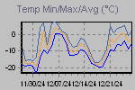 Temp Min/Max Graph Thumbnail