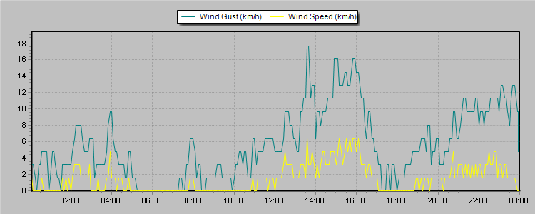 Weather Graphs