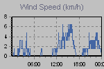 Wind Graph Thumbnail