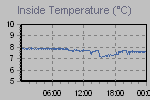 Inside Temperature Graph Thumbnail