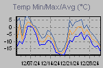 Temp Min/Max Graph Thumbnail
