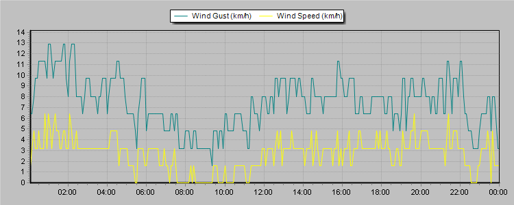 Weather Graphs