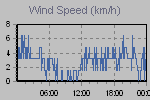 Wind Graph Thumbnail
