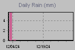 Daily Rain Graph Thumbnail