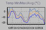 Temp Min/Max Graph Thumbnail