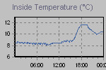 Inside Temperature Graph Thumbnail
