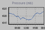 Pressure Graph Thumbnail