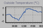 Temperature Graph Thumbnail