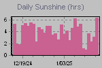Sunshine Hours Thumbnail