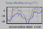 Temp Min/Max Graph Thumbnail